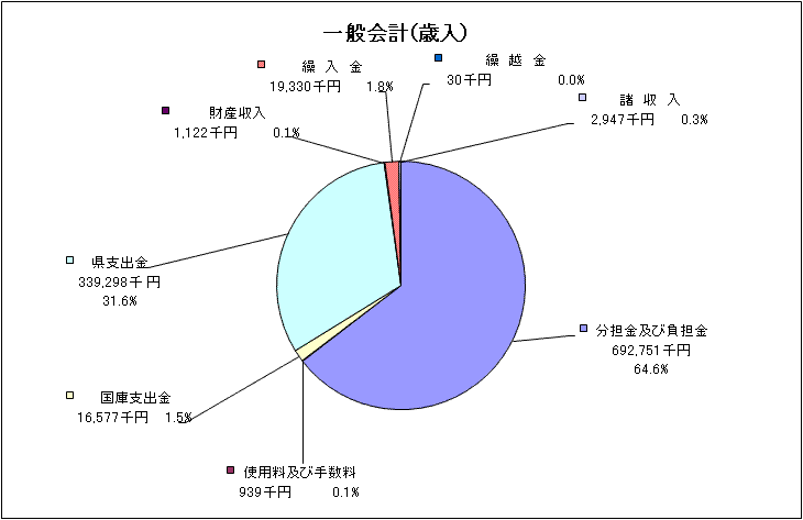 一般会計歳入グラフ