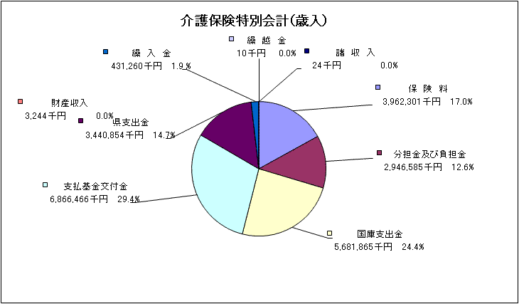 介護保険歳入グラフ