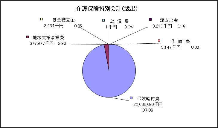 介護保険歳出グラフ