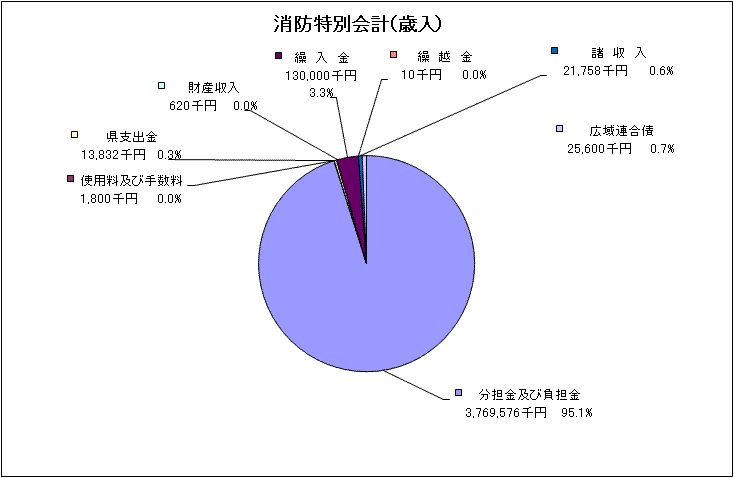 消防特別会計歳入グラフ