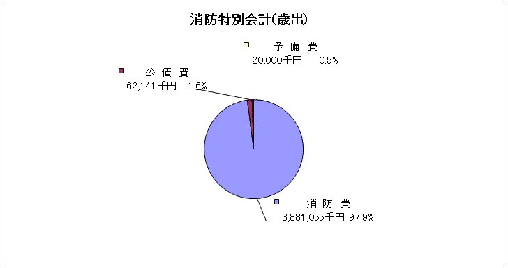 消防特別会計歳出グラフ