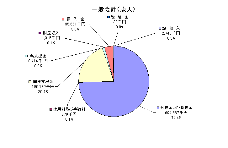 一般会計歳入グラフ