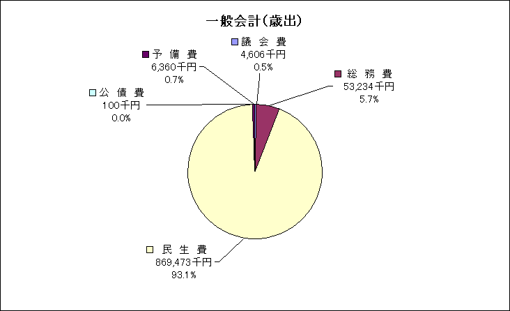 一般会計歳出グラフ