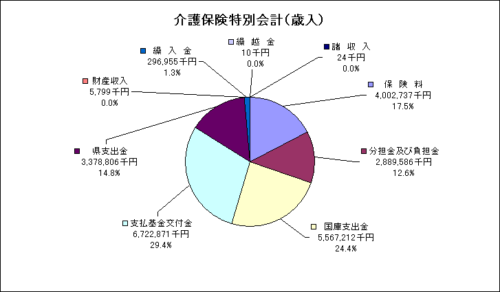 介護保険特別会計歳入グラフ