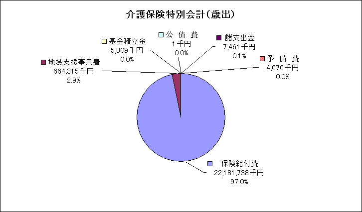 介護保険特別会計歳出グラフ