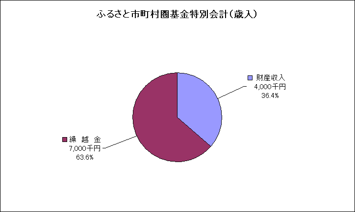 ふるさと市町村圏基金特別会計歳入グラフ