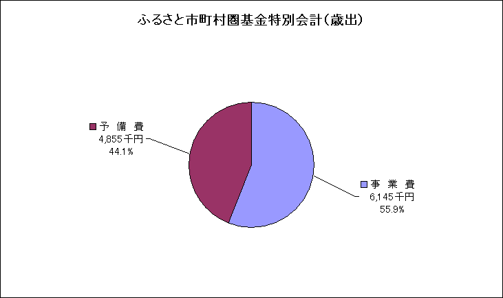 ふるさと市町村圏基金特別会計歳出グラフ