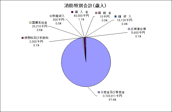 消防特別会計歳入グラフ