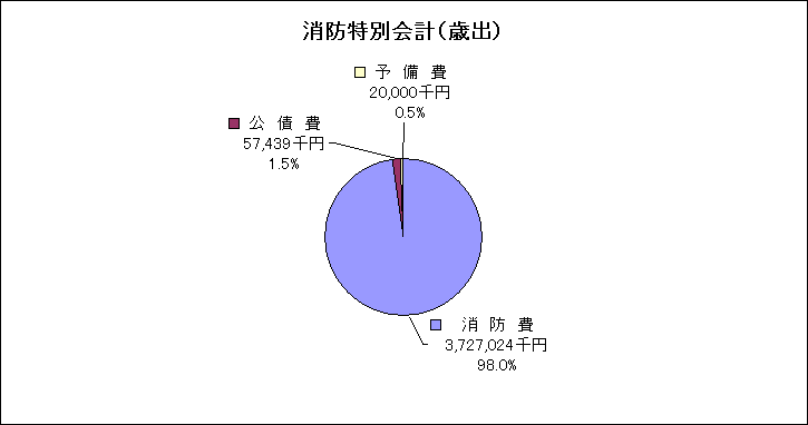 消防特別会計歳出グラフ