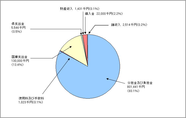 一般会計歳入グラフ