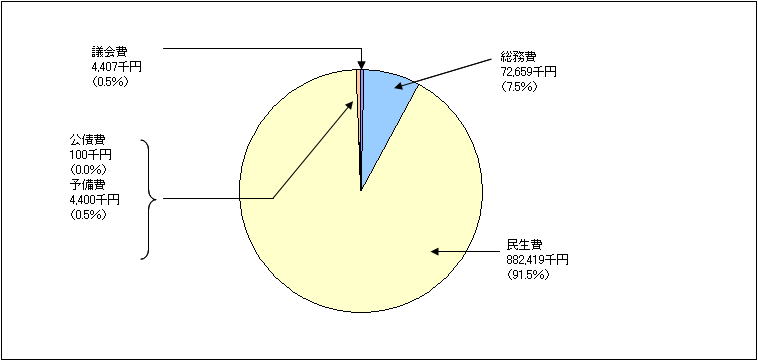 一般会計歳出グラフ