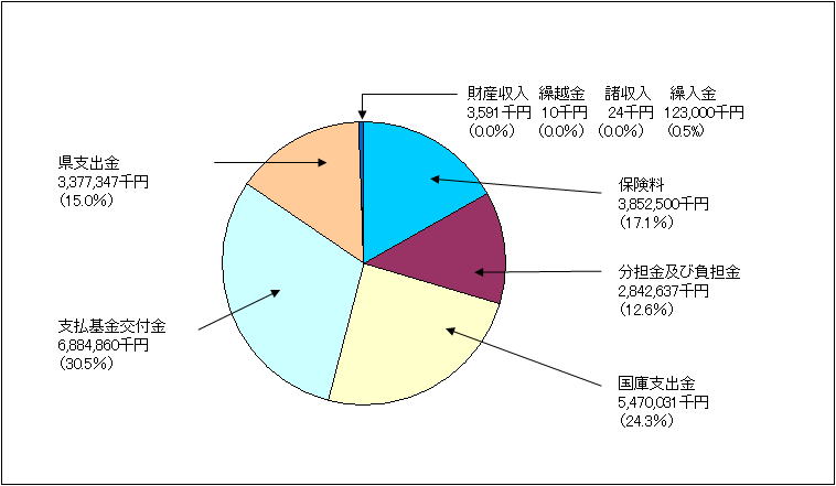 介護保険特別会計歳入グラフ