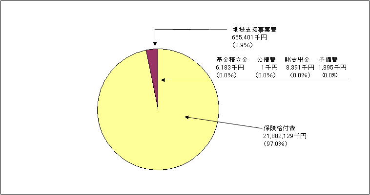 介護保険特別会計歳出グラフ