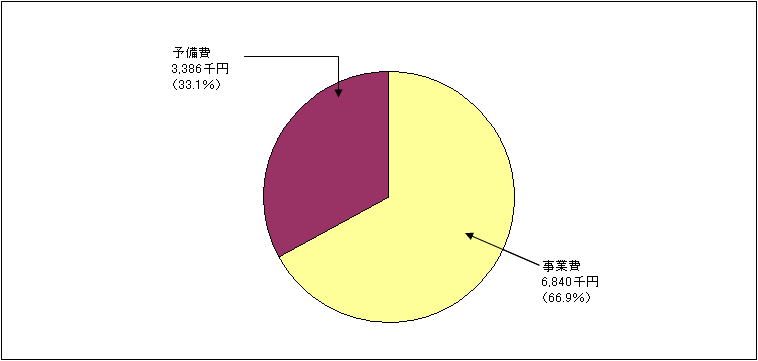 ふるさと市町村圏基金特別会計歳出グラフ