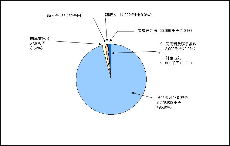 消防特別会計歳入グラフ