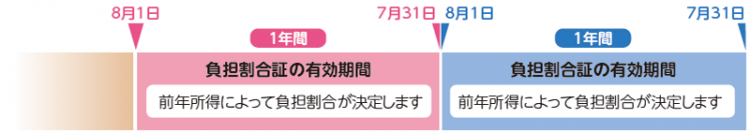 介護保険負担割合証の有効期限チャート