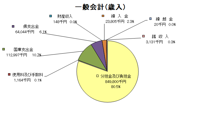 一般会計歳入グラフ