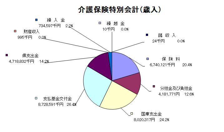 介護保険特別会計歳入グラフ