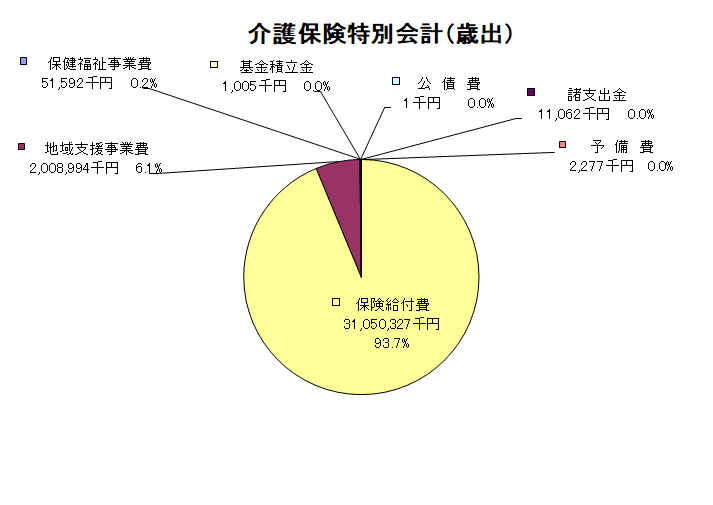 介護保険特別会計歳出グラフ