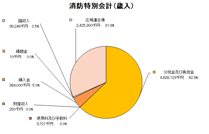 消防特別会計歳入グラフ