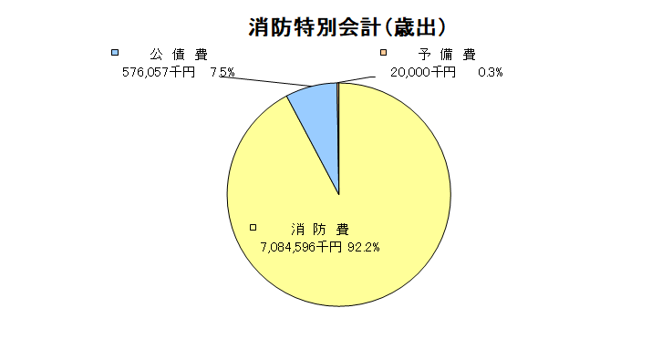 消防特別会計歳出グラフ