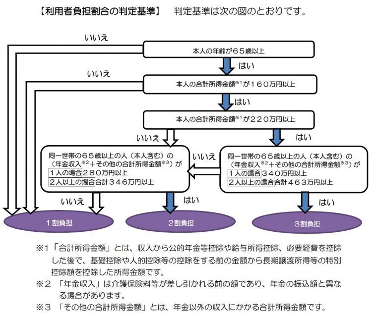 利用者負担割合の判定基準