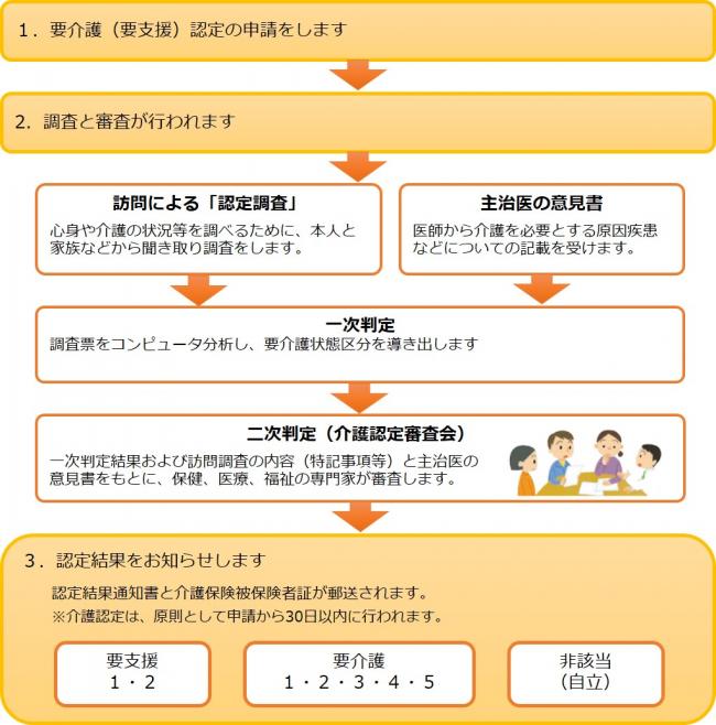 認定申請の流れ