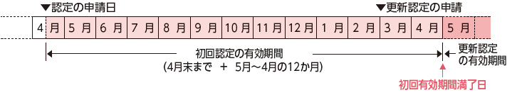 認定の更新時期