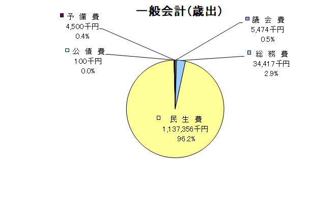 一般会計歳出グラフ