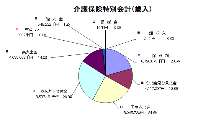 介護保険特別会計歳入グラフ