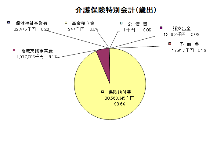 介護保険特別会計歳出グラフ