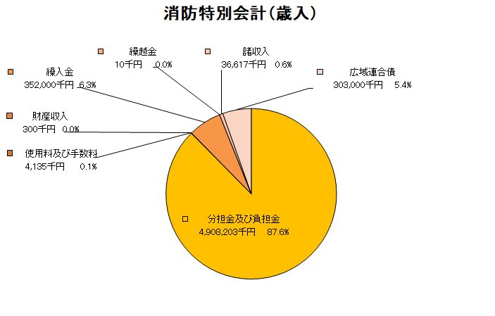 消防特別会計歳入グラフ