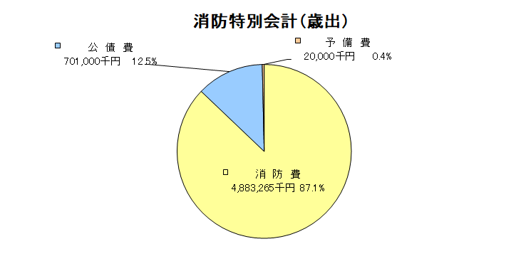 消防特別会計歳出グラフ