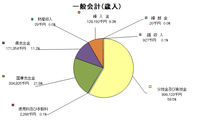 一般会計歳入グラフ