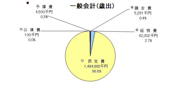 一般会計歳出グラフ