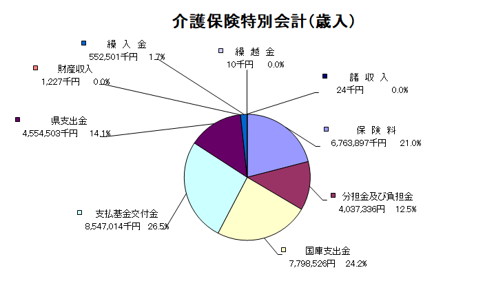 介護特会歳入グラフ