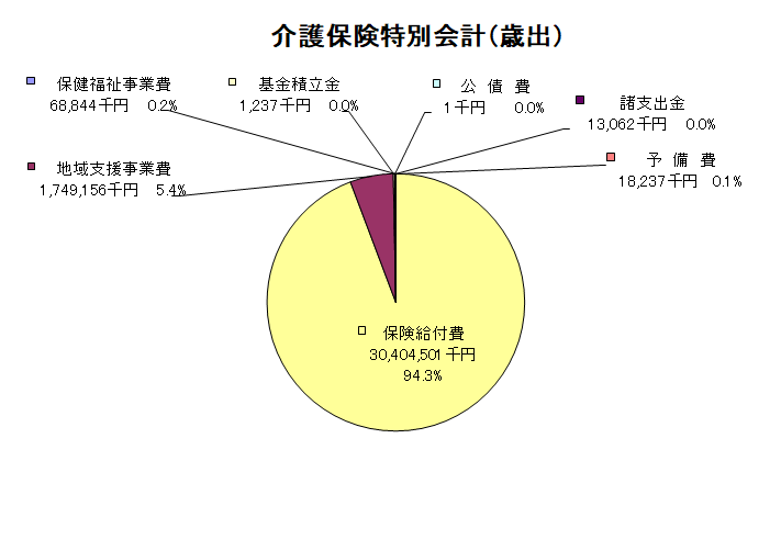 介護特会歳出グラフ