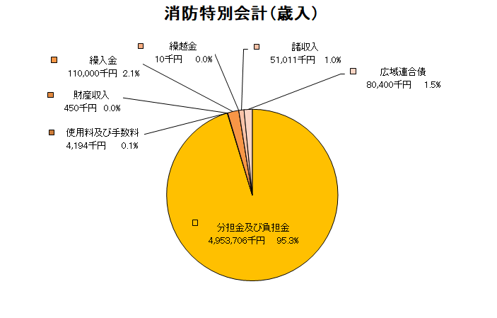 消防特会歳入グラフ