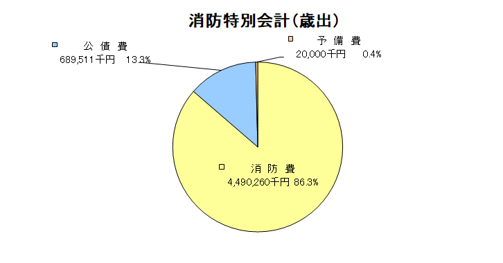 消防特会歳出グラフ