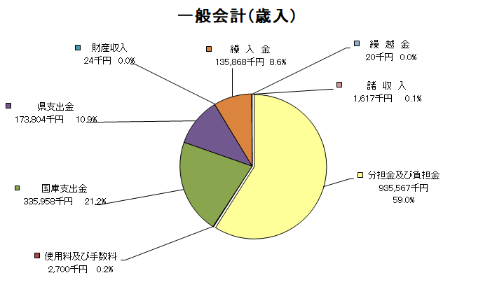 一般会計歳入グラフ