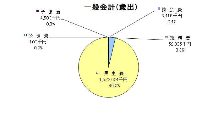 一般会計歳出グラフ