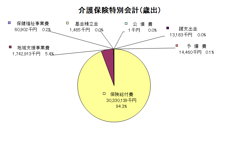 介護特会歳出グラフ