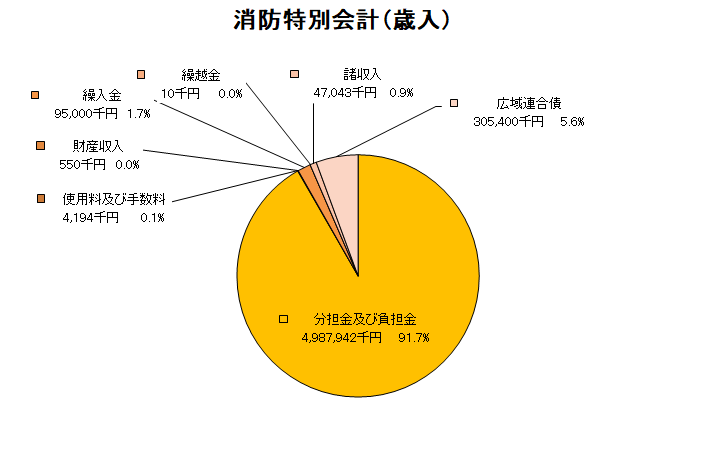 消防特会歳入グラフ