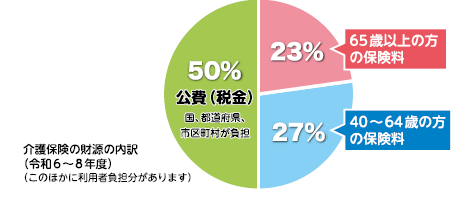 介護保険財源