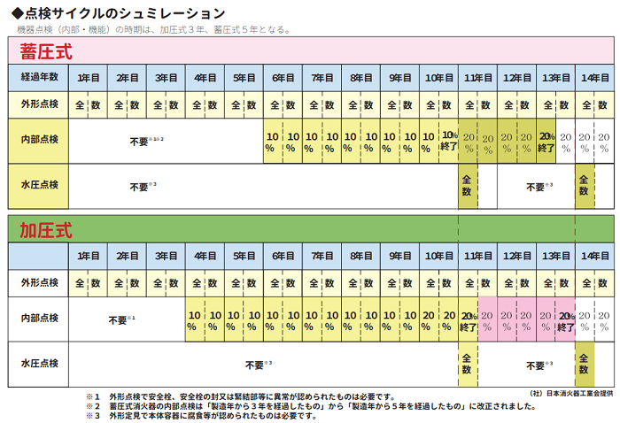 点検サイクルのシュミレーション